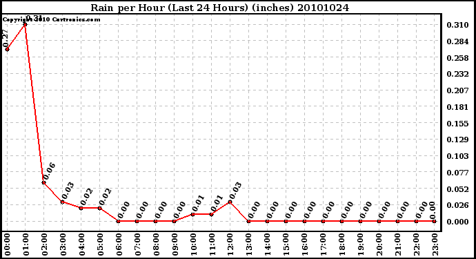 Milwaukee Weather Rain per Hour (Last 24 Hours) (inches)