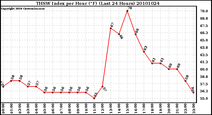 Milwaukee Weather THSW Index per Hour (F) (Last 24 Hours)