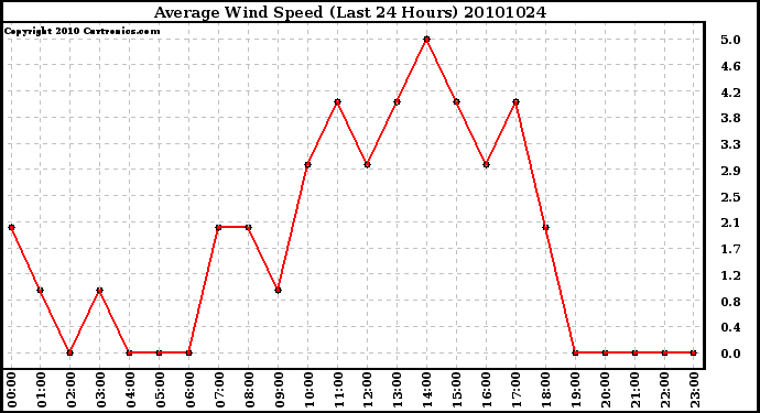 Milwaukee Weather Average Wind Speed (Last 24 Hours)