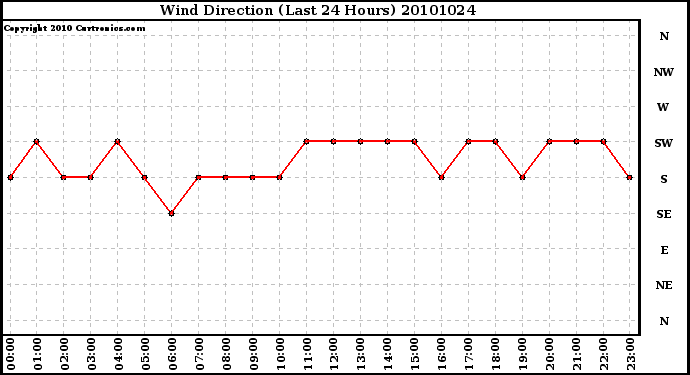 Milwaukee Weather Wind Direction (Last 24 Hours)