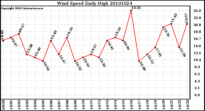 Milwaukee Weather Wind Speed Daily High