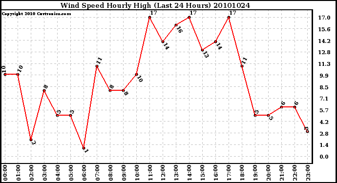 Milwaukee Weather Wind Speed Hourly High (Last 24 Hours)