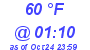 Milwaukee Weather Dewpoint High High Today