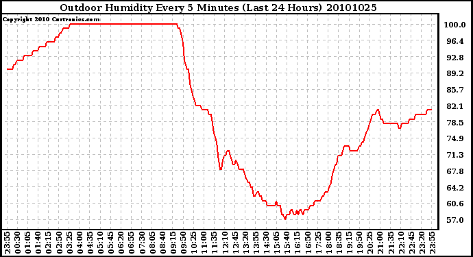 Milwaukee Weather Outdoor Humidity Every 5 Minutes (Last 24 Hours)