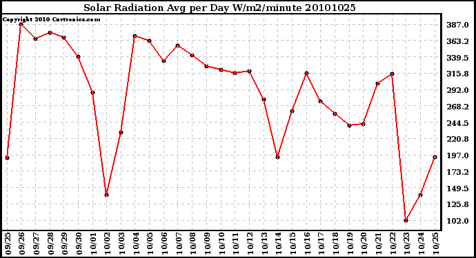 Milwaukee Weather Solar Radiation Avg per Day W/m2/minute