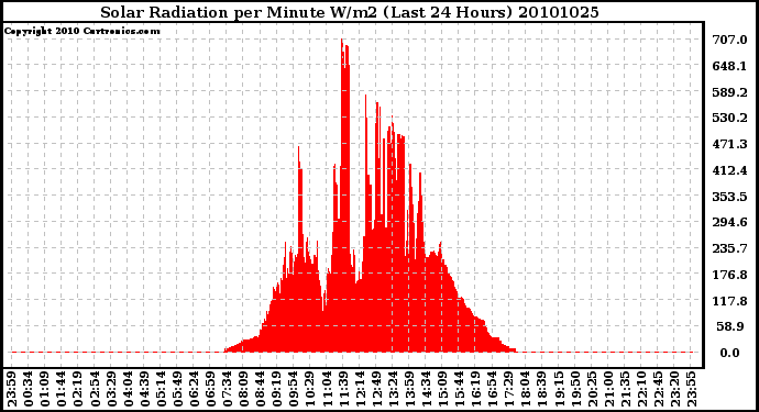 Milwaukee Weather Solar Radiation per Minute W/m2 (Last 24 Hours)