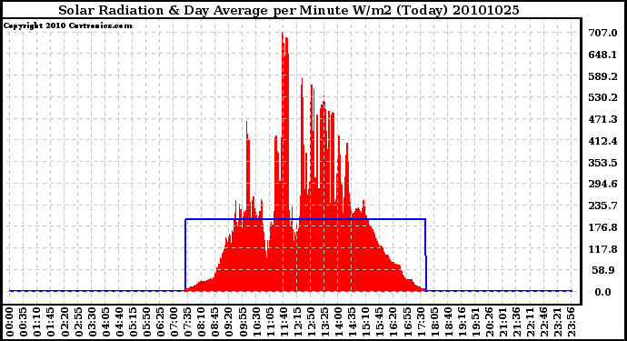 Milwaukee Weather Solar Radiation & Day Average per Minute W/m2 (Today)