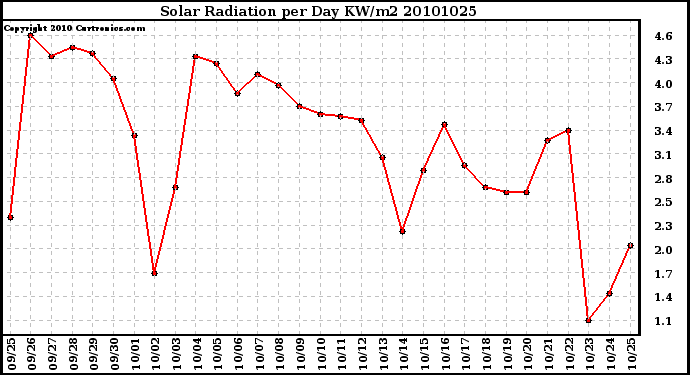 Milwaukee Weather Solar Radiation per Day KW/m2