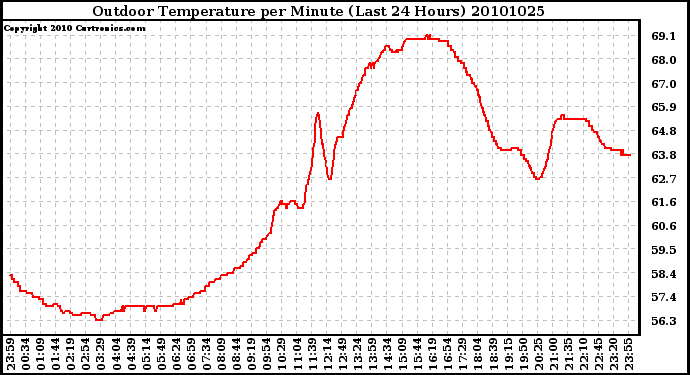 Milwaukee Weather Outdoor Temperature per Minute (Last 24 Hours)