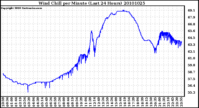 Milwaukee Weather Wind Chill per Minute (Last 24 Hours)