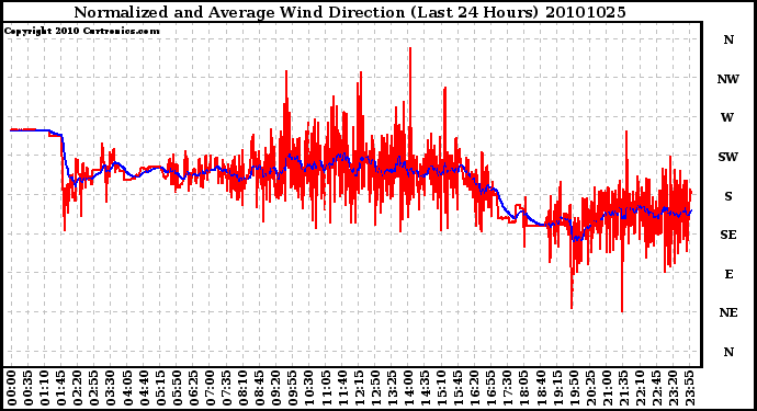 Milwaukee Weather Normalized and Average Wind Direction (Last 24 Hours)