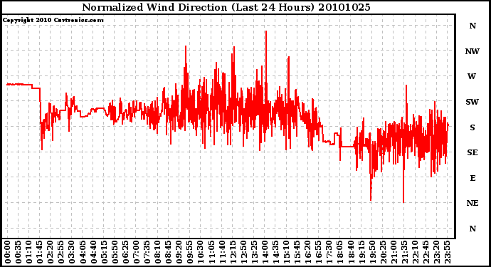 Milwaukee Weather Normalized Wind Direction (Last 24 Hours)