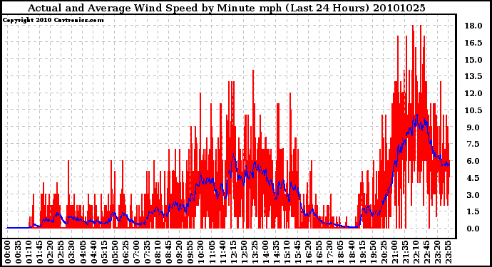 Milwaukee Weather Actual and Average Wind Speed by Minute mph (Last 24 Hours)