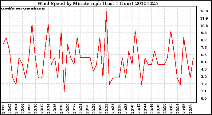 Milwaukee Weather Wind Speed by Minute mph (Last 1 Hour)