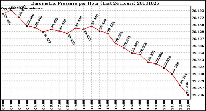 Milwaukee Weather Barometric Pressure per Hour (Last 24 Hours)