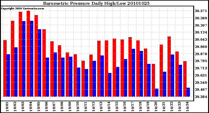 Milwaukee Weather Barometric Pressure Daily High/Low