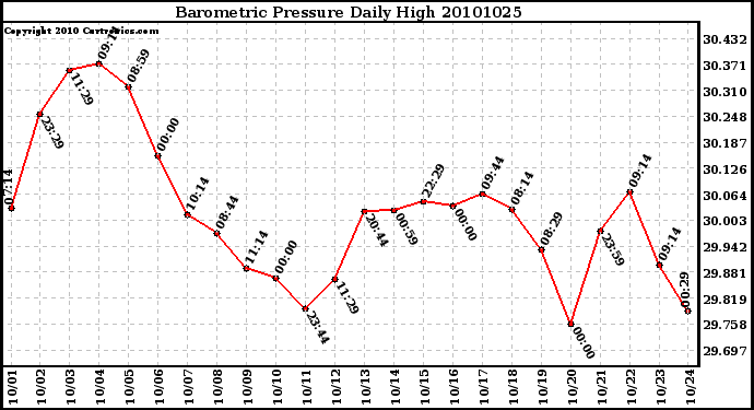 Milwaukee Weather Barometric Pressure Daily High