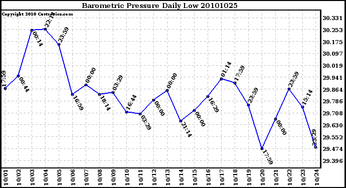 Milwaukee Weather Barometric Pressure Daily Low