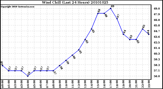 Milwaukee Weather Wind Chill (Last 24 Hours)