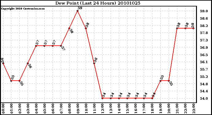 Milwaukee Weather Dew Point (Last 24 Hours)