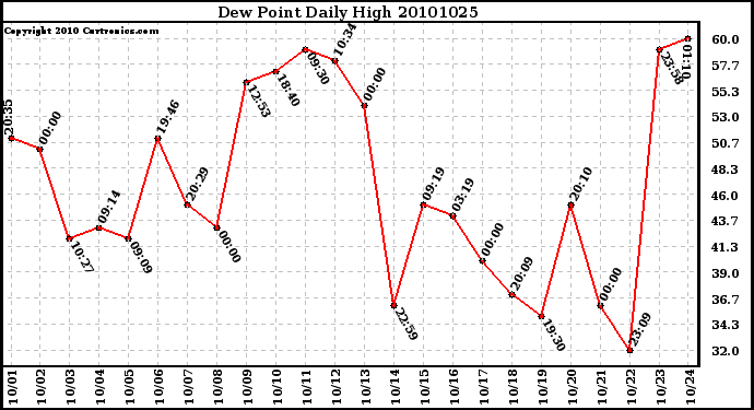 Milwaukee Weather Dew Point Daily High