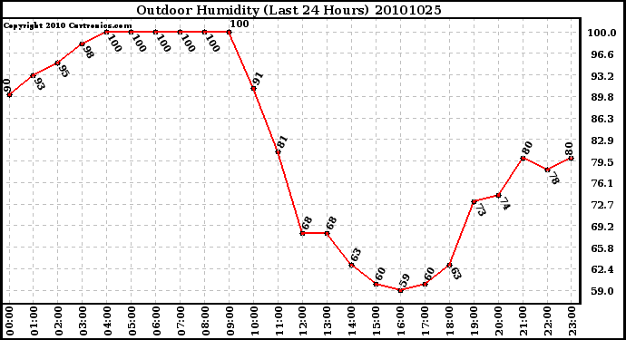 Milwaukee Weather Outdoor Humidity (Last 24 Hours)