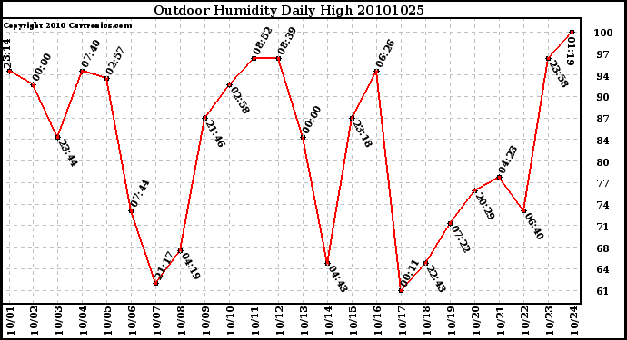 Milwaukee Weather Outdoor Humidity Daily High