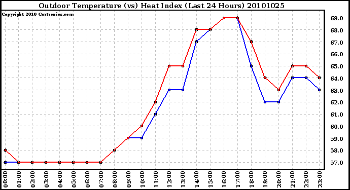 Milwaukee Weather Outdoor Temperature (vs) Heat Index (Last 24 Hours)