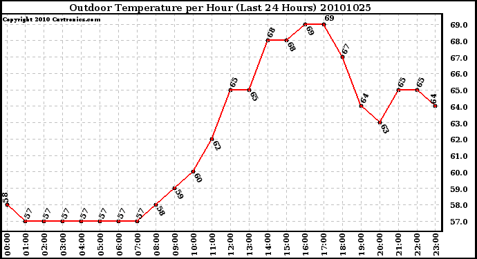 Milwaukee Weather Outdoor Temperature per Hour (Last 24 Hours)