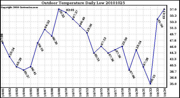 Milwaukee Weather Outdoor Temperature Daily Low