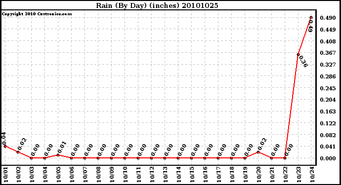 Milwaukee Weather Rain (By Day) (inches)