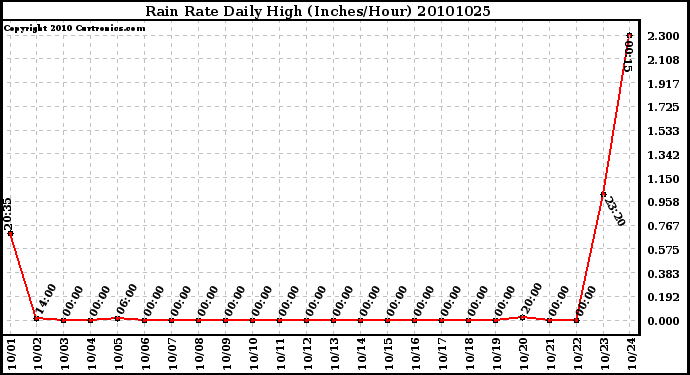 Milwaukee Weather Rain Rate Daily High (Inches/Hour)