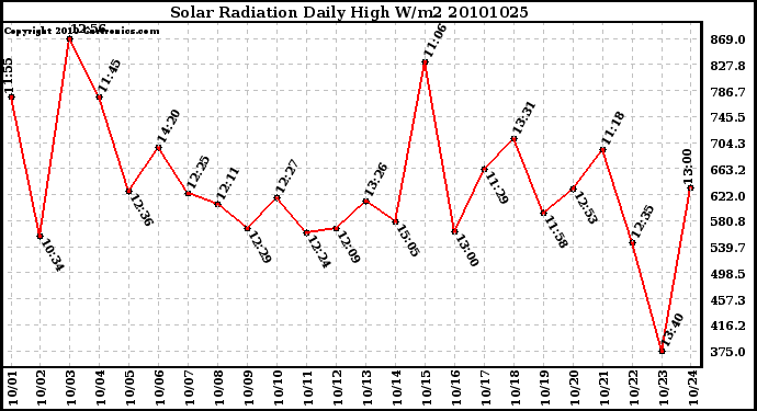 Milwaukee Weather Solar Radiation Daily High W/m2