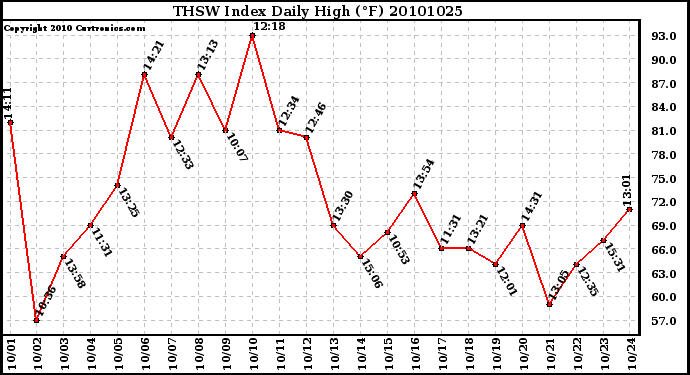 Milwaukee Weather THSW Index Daily High (F)