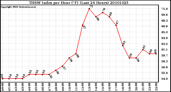 Milwaukee Weather THSW Index per Hour (F) (Last 24 Hours)