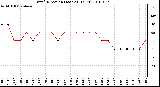 Milwaukee Weather Wind Direction (Last 24 Hours)