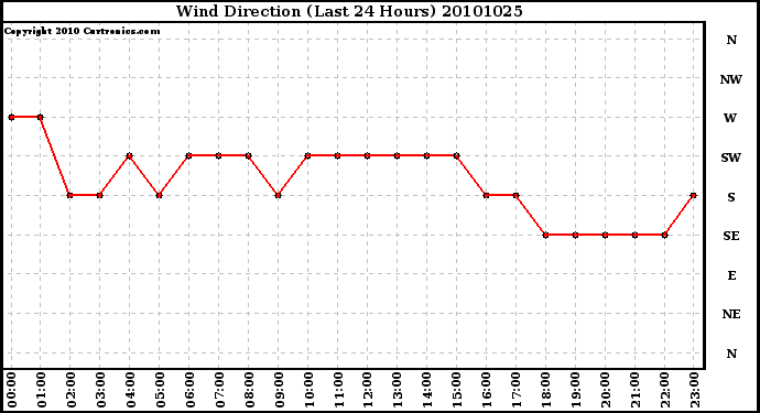 Milwaukee Weather Wind Direction (Last 24 Hours)