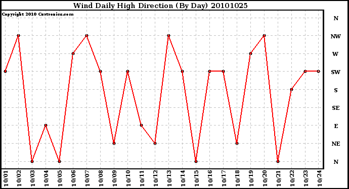 Milwaukee Weather Wind Daily High Direction (By Day)