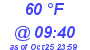 Milwaukee Weather Dewpoint High High Today