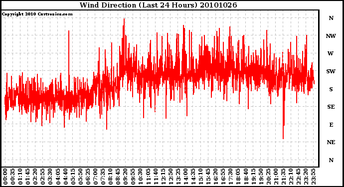 Milwaukee Weather Wind Direction (Last 24 Hours)