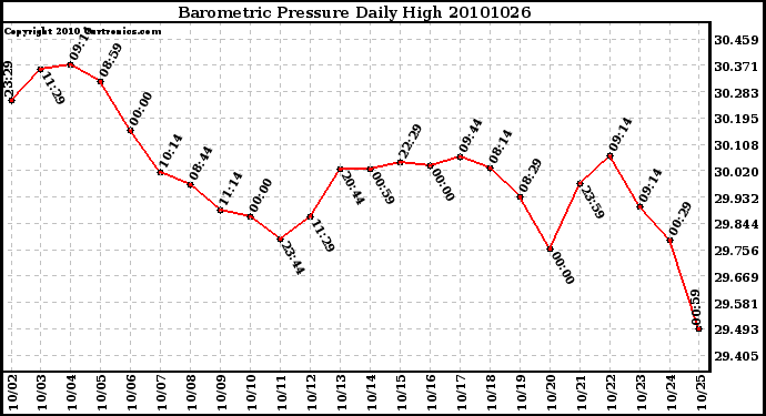 Milwaukee Weather Barometric Pressure Daily High