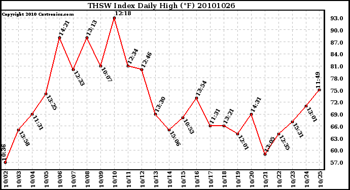 Milwaukee Weather THSW Index Daily High (F)