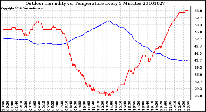 Milwaukee Weather Outdoor Humidity vs. Temperature Every 5 Minutes