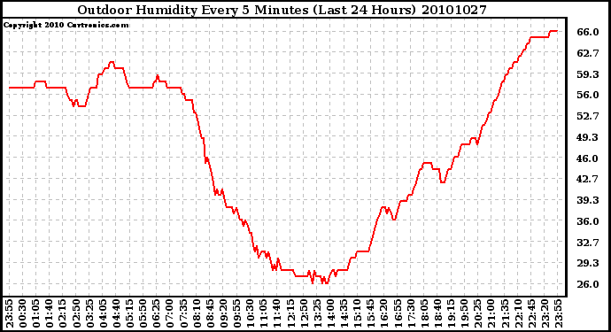 Milwaukee Weather Outdoor Humidity Every 5 Minutes (Last 24 Hours)