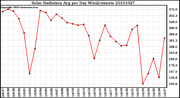 Milwaukee Weather Solar Radiation Avg per Day W/m2/minute