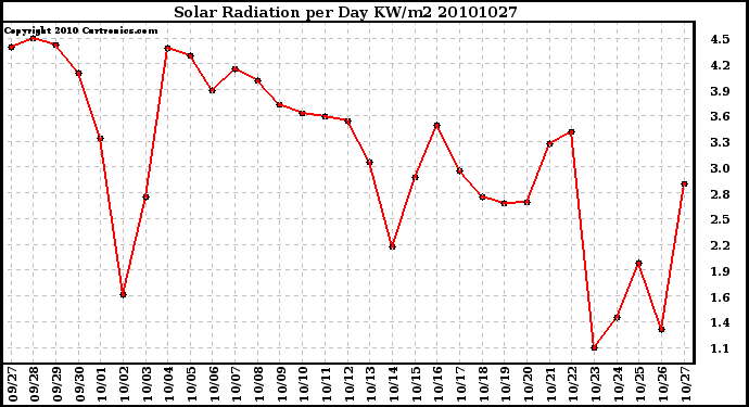 Milwaukee Weather Solar Radiation per Day KW/m2