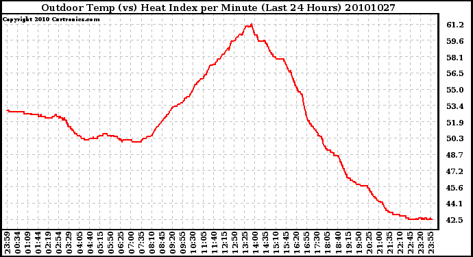 Milwaukee Weather Outdoor Temp (vs) Heat Index per Minute (Last 24 Hours)