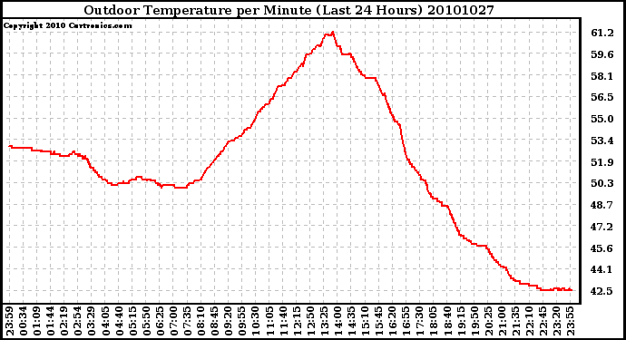 Milwaukee Weather Outdoor Temperature per Minute (Last 24 Hours)