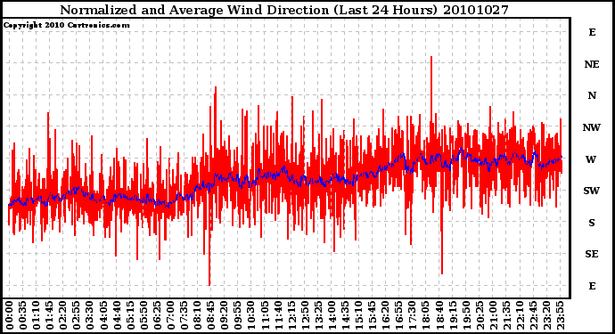 Milwaukee Weather Normalized and Average Wind Direction (Last 24 Hours)