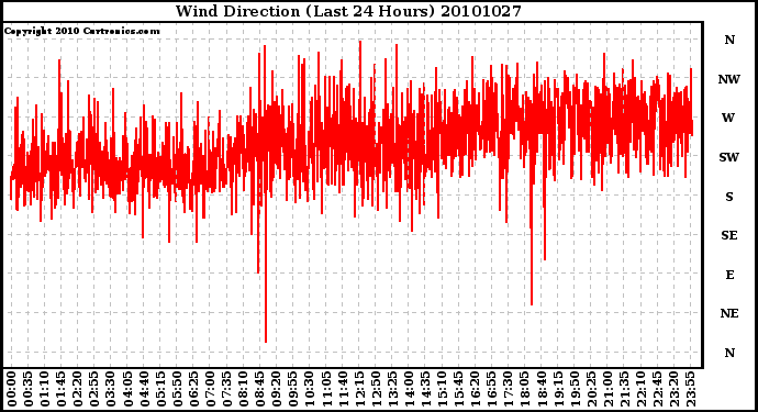 Milwaukee Weather Wind Direction (Last 24 Hours)